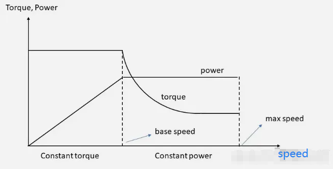Figure 3 Typical speed-torque characteristics of an electric vehicle motor.png Figure 3 Typical speed-torque characteristics of an electric vehicle motor.png