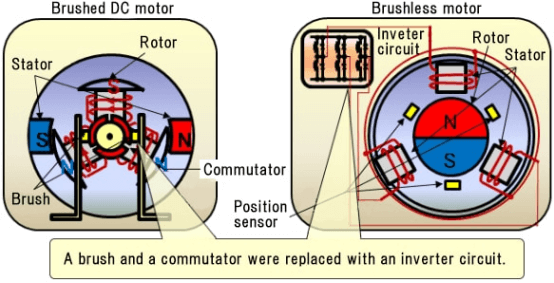 Brushed and brushless motors.png Brushed and brushless motors.png